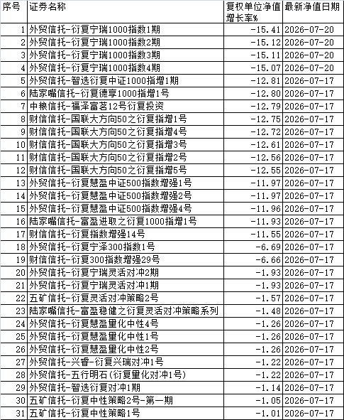 31只基金全线翻绿,衍复投资也逃不过这轮半导体踩踏