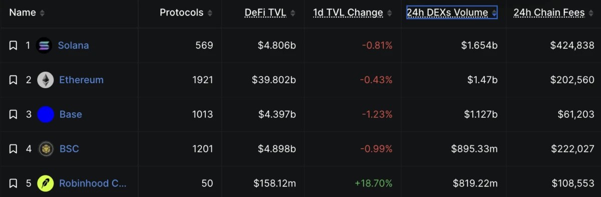 Robinhood Chain 上线首周 DEX 成交量跻身全球前五