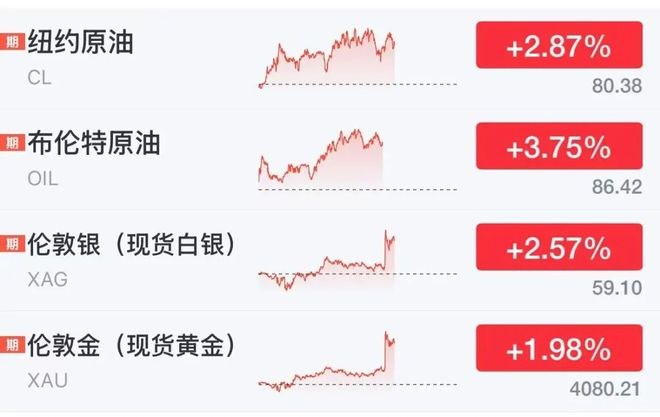 黄金原油与加密资产同步上扬