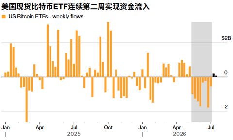「八周出逃」终结！比特币ETF两周吸金2.73亿美元