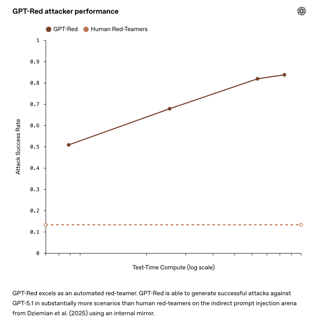 OpenAI GPT-Red 红队模型