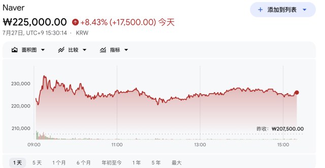 英伟达向韩国Naver投资10亿美元建AI数据中心