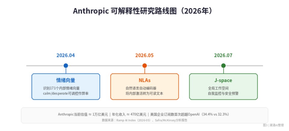 Anthropic 可解释性研究路线图(2026)