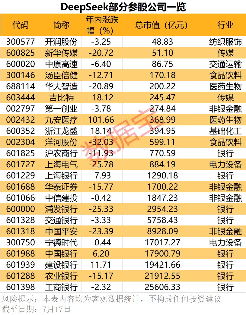 参与本轮融资的上市公司阵容