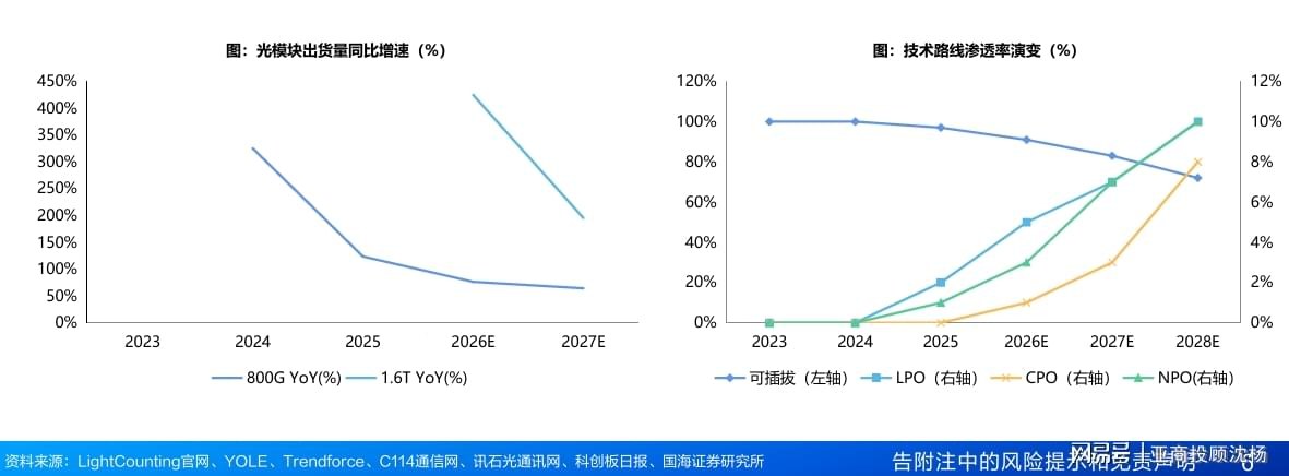 全球光模块市场规模与代际演进