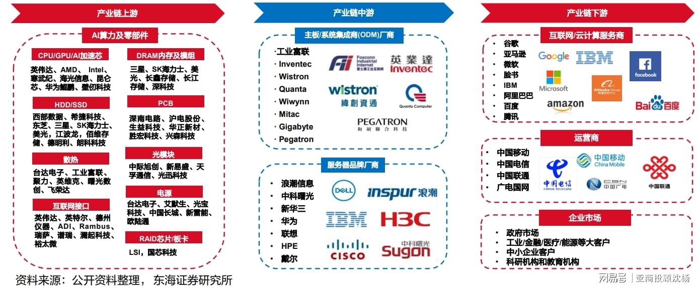 全球 AI 算力集群扩张带动的产业链