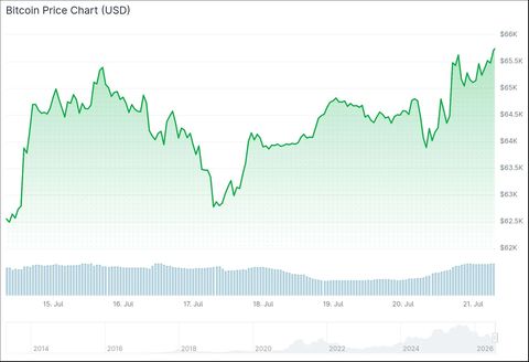比特币创14日新高逼近66,000美元，ETF连续5日净流入超6亿