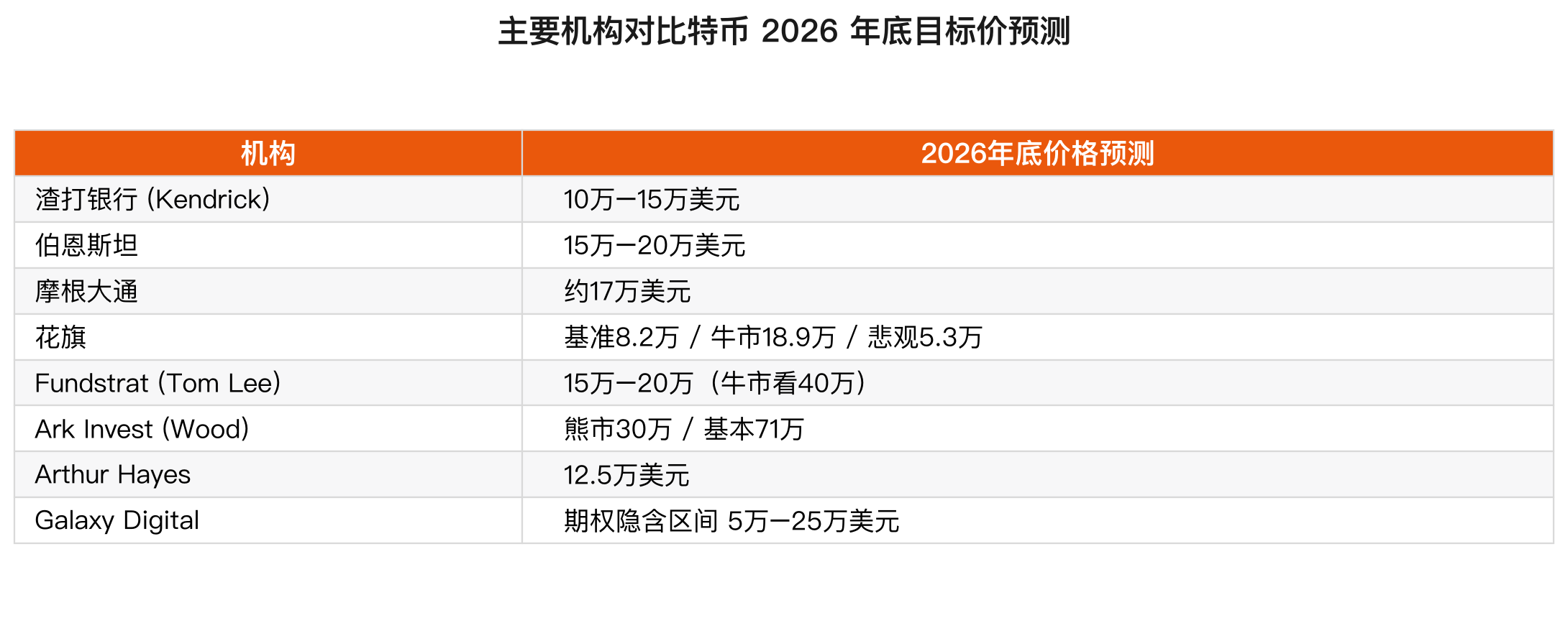 主要机构比特币 2026 年底目标价预测